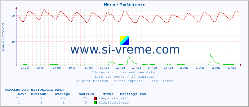  :: Mirna - Martinja vas :: temperature | flow | height :: last two weeks / 30 minutes.