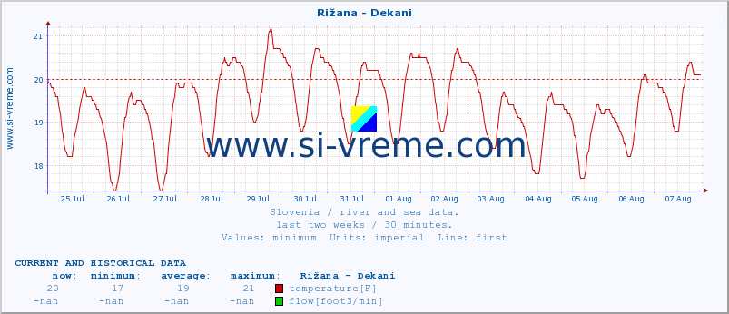  :: Rižana - Dekani :: temperature | flow | height :: last two weeks / 30 minutes.