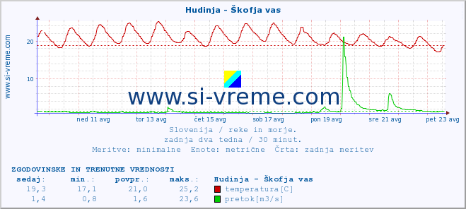 POVPREČJE :: Hudinja - Škofja vas :: temperatura | pretok | višina :: zadnja dva tedna / 30 minut.