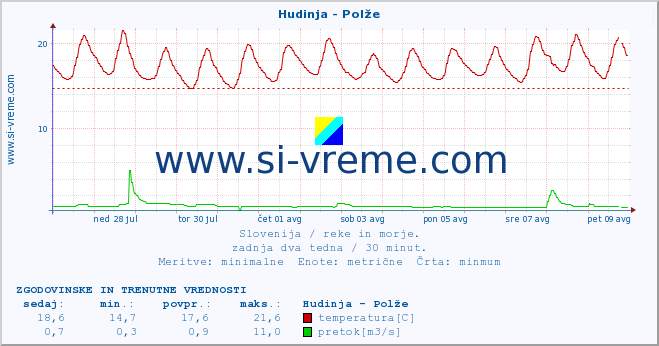 POVPREČJE :: Hudinja - Polže :: temperatura | pretok | višina :: zadnja dva tedna / 30 minut.