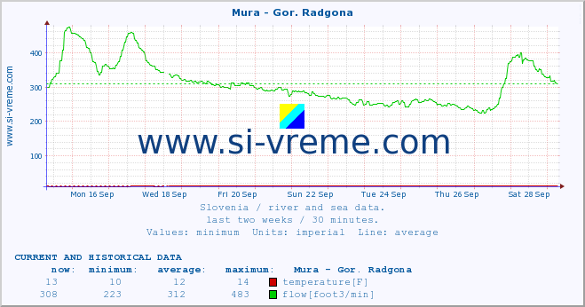  :: Mura - Gor. Radgona :: temperature | flow | height :: last two weeks / 30 minutes.