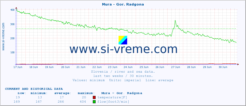  :: Mura - Gor. Radgona :: temperature | flow | height :: last two weeks / 30 minutes.