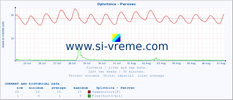  :: Oplotnica - Perovec :: temperature | flow | height :: last two weeks / 30 minutes.