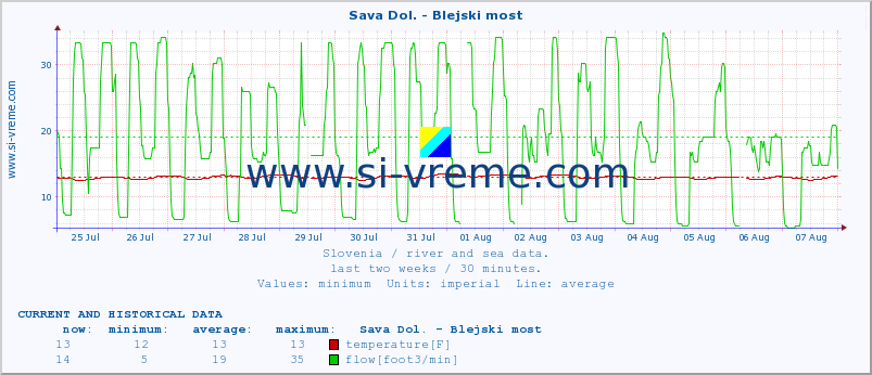  :: Sava Dol. - Blejski most :: temperature | flow | height :: last two weeks / 30 minutes.