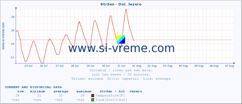  :: Stržen - Dol. Jezero :: temperature | flow | height :: last two weeks / 30 minutes.