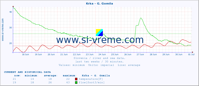  :: Krka - G. Gomila :: temperature | flow | height :: last two weeks / 30 minutes.