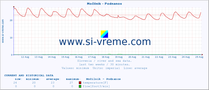  :: Močilnik - Podnanos :: temperature | flow | height :: last two weeks / 30 minutes.