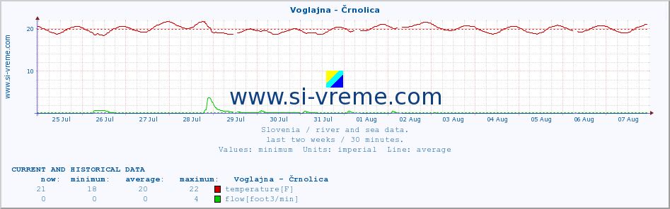  :: Voglajna - Črnolica :: temperature | flow | height :: last two weeks / 30 minutes.