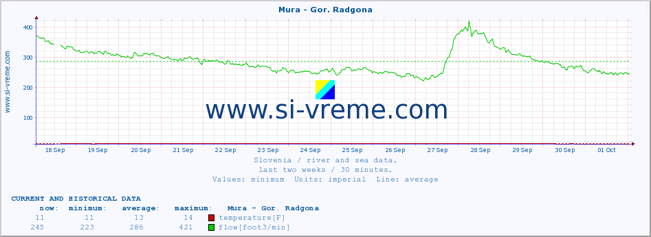  :: Mura - Gor. Radgona :: temperature | flow | height :: last two weeks / 30 minutes.