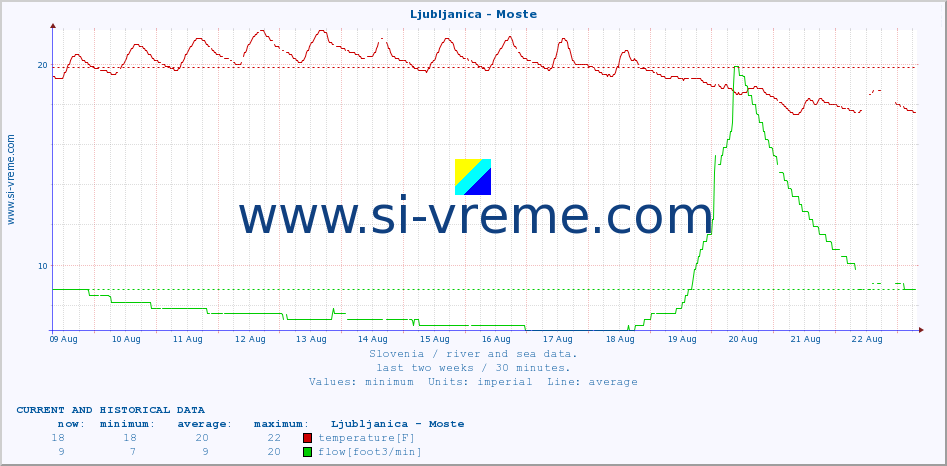  :: Ljubljanica - Moste :: temperature | flow | height :: last two weeks / 30 minutes.