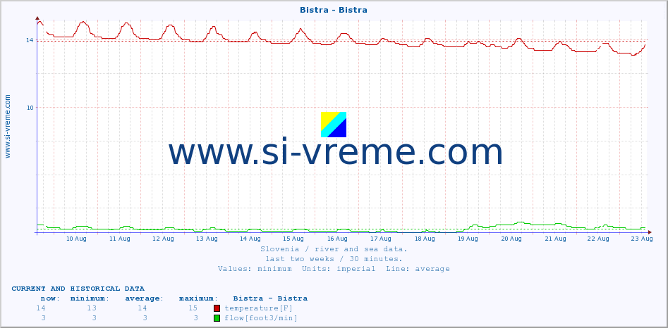  :: Bistra - Bistra :: temperature | flow | height :: last two weeks / 30 minutes.