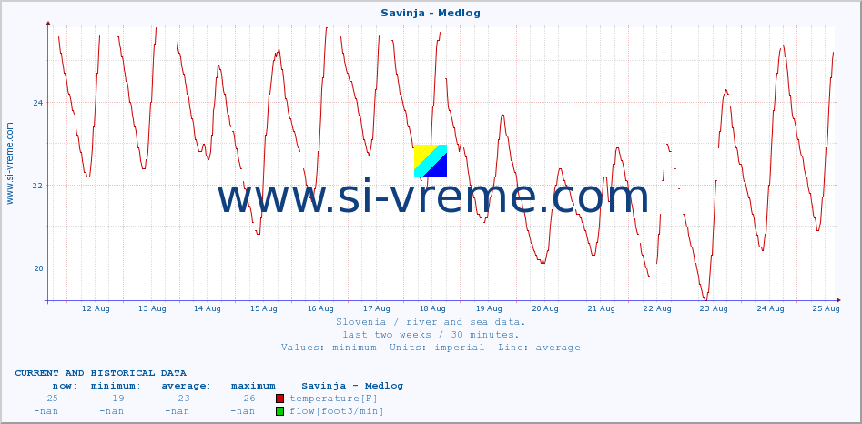  :: Savinja - Medlog :: temperature | flow | height :: last two weeks / 30 minutes.