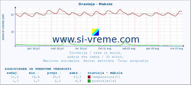 POVPREČJE :: Dravinja - Makole :: temperatura | pretok | višina :: zadnja dva tedna / 30 minut.