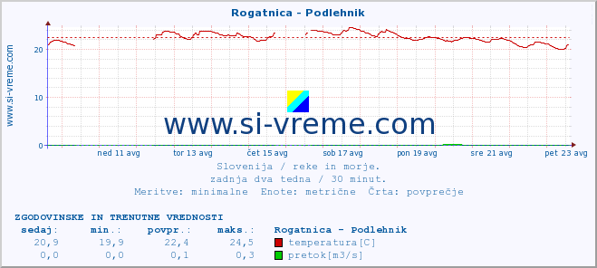 POVPREČJE :: Rogatnica - Podlehnik :: temperatura | pretok | višina :: zadnja dva tedna / 30 minut.