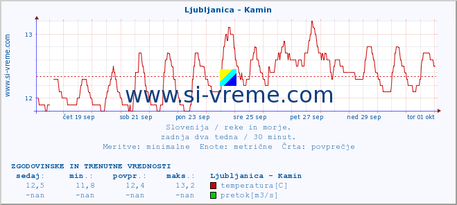 POVPREČJE :: Ljubljanica - Kamin :: temperatura | pretok | višina :: zadnja dva tedna / 30 minut.