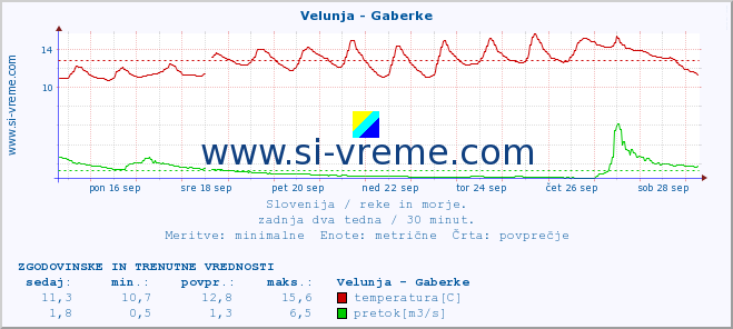 POVPREČJE :: Velunja - Gaberke :: temperatura | pretok | višina :: zadnja dva tedna / 30 minut.