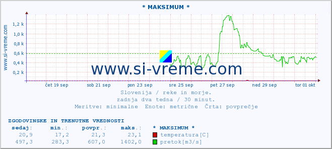 POVPREČJE :: * MAKSIMUM * :: temperatura | pretok | višina :: zadnja dva tedna / 30 minut.