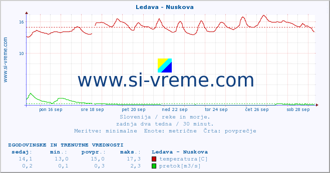 POVPREČJE :: Ledava - Nuskova :: temperatura | pretok | višina :: zadnja dva tedna / 30 minut.