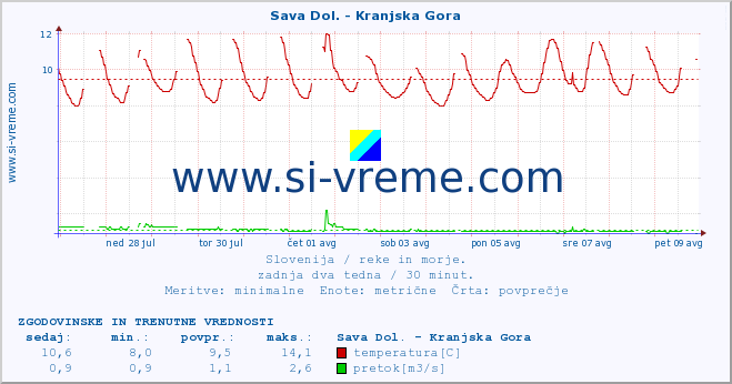 POVPREČJE :: Sava Dol. - Kranjska Gora :: temperatura | pretok | višina :: zadnja dva tedna / 30 minut.