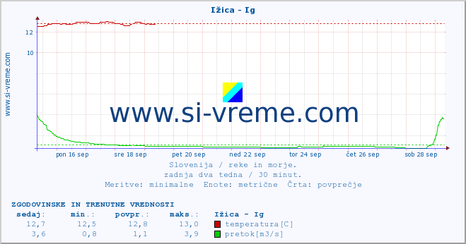 POVPREČJE :: Ižica - Ig :: temperatura | pretok | višina :: zadnja dva tedna / 30 minut.