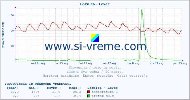 POVPREČJE :: Ložnica - Levec :: temperatura | pretok | višina :: zadnja dva tedna / 30 minut.