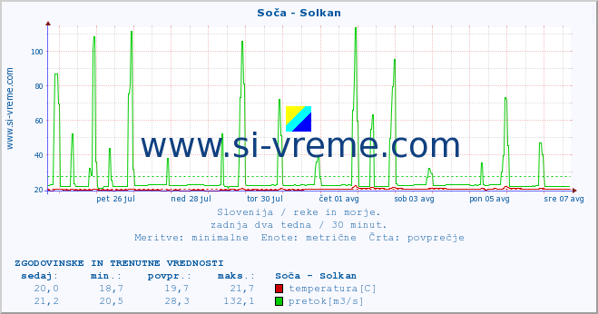 POVPREČJE :: Soča - Solkan :: temperatura | pretok | višina :: zadnja dva tedna / 30 minut.