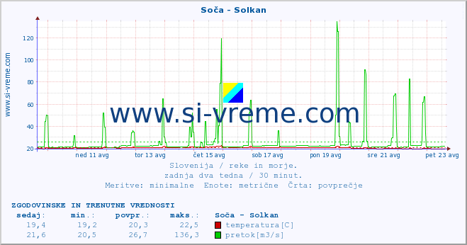 POVPREČJE :: Soča - Solkan :: temperatura | pretok | višina :: zadnja dva tedna / 30 minut.