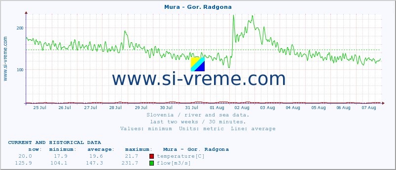  :: Mura - Gor. Radgona :: temperature | flow | height :: last two weeks / 30 minutes.