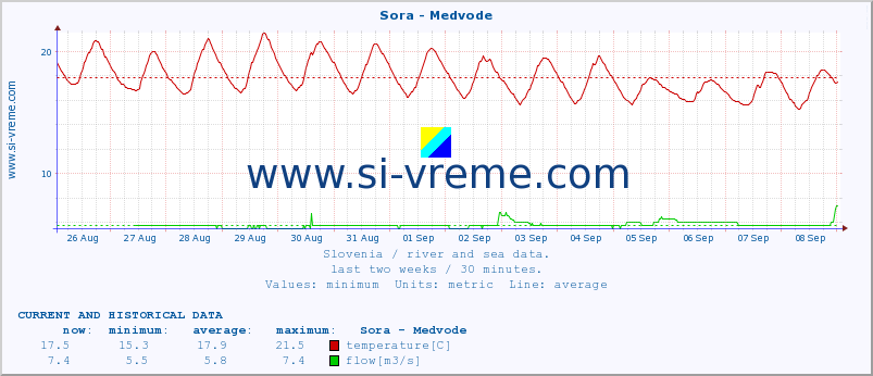  :: Sora - Medvode :: temperature | flow | height :: last two weeks / 30 minutes.