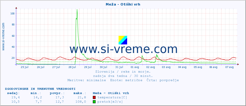 POVPREČJE :: Meža - Otiški vrh :: temperatura | pretok | višina :: zadnja dva tedna / 30 minut.