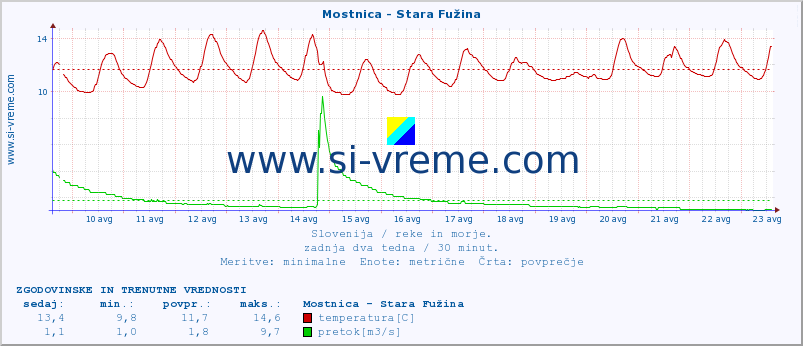 POVPREČJE :: Mostnica - Stara Fužina :: temperatura | pretok | višina :: zadnja dva tedna / 30 minut.