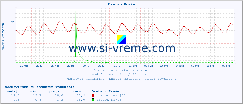 POVPREČJE :: Dreta - Kraše :: temperatura | pretok | višina :: zadnja dva tedna / 30 minut.