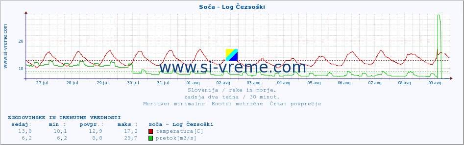 POVPREČJE :: Soča - Log Čezsoški :: temperatura | pretok | višina :: zadnja dva tedna / 30 minut.