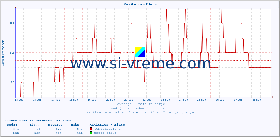 POVPREČJE :: Rakitnica - Blate :: temperatura | pretok | višina :: zadnja dva tedna / 30 minut.