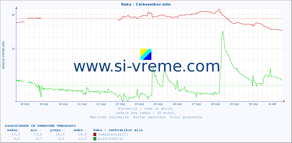 POVPREČJE :: Reka - Cerkvenikov mlin :: temperatura | pretok | višina :: zadnja dva tedna / 30 minut.