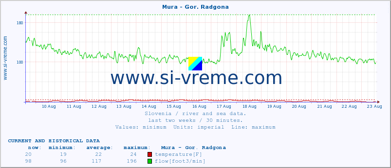  :: Mura - Gor. Radgona :: temperature | flow | height :: last two weeks / 30 minutes.