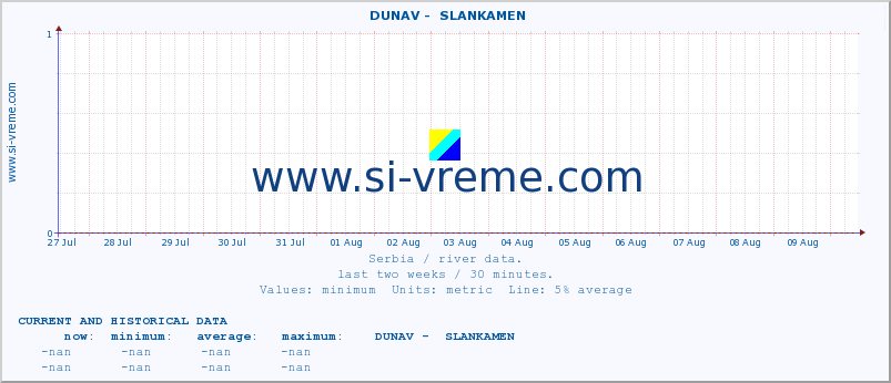  ::  DUNAV -  SLANKAMEN :: height |  |  :: last two weeks / 30 minutes.