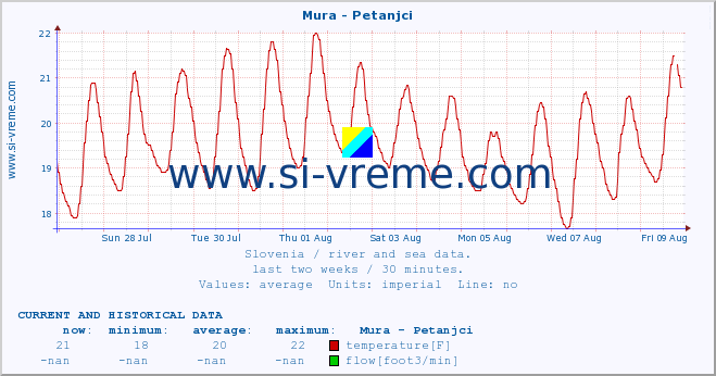  :: Mura - Petanjci :: temperature | flow | height :: last two weeks / 30 minutes.