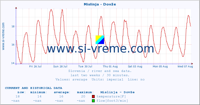  :: Mislinja - Dovže :: temperature | flow | height :: last two weeks / 30 minutes.