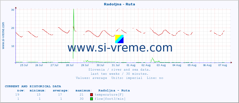  :: Radoljna - Ruta :: temperature | flow | height :: last two weeks / 30 minutes.