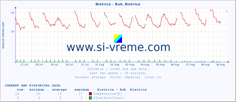  :: Bistrica - Boh. Bistrica :: temperature | flow | height :: last two weeks / 30 minutes.