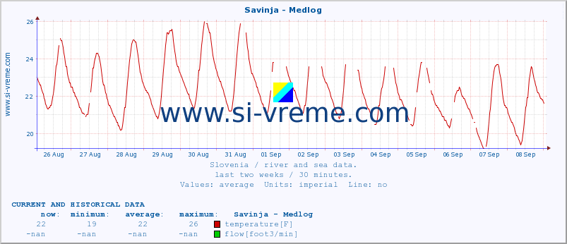  :: Savinja - Medlog :: temperature | flow | height :: last two weeks / 30 minutes.