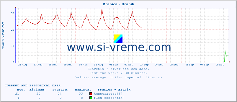  :: Branica - Branik :: temperature | flow | height :: last two weeks / 30 minutes.