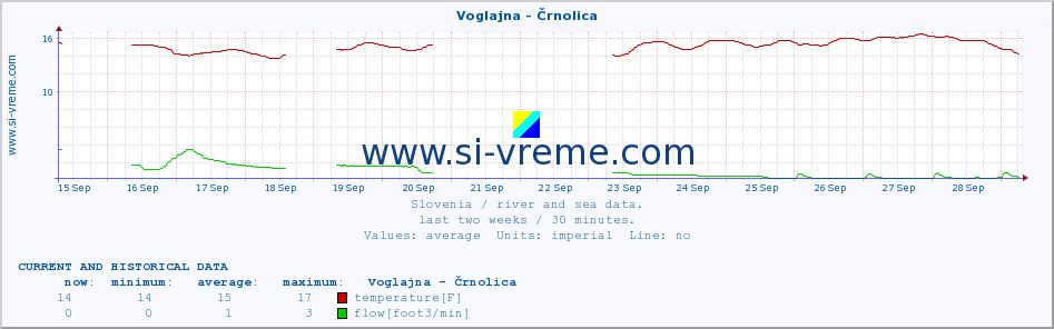  :: Voglajna - Črnolica :: temperature | flow | height :: last two weeks / 30 minutes.