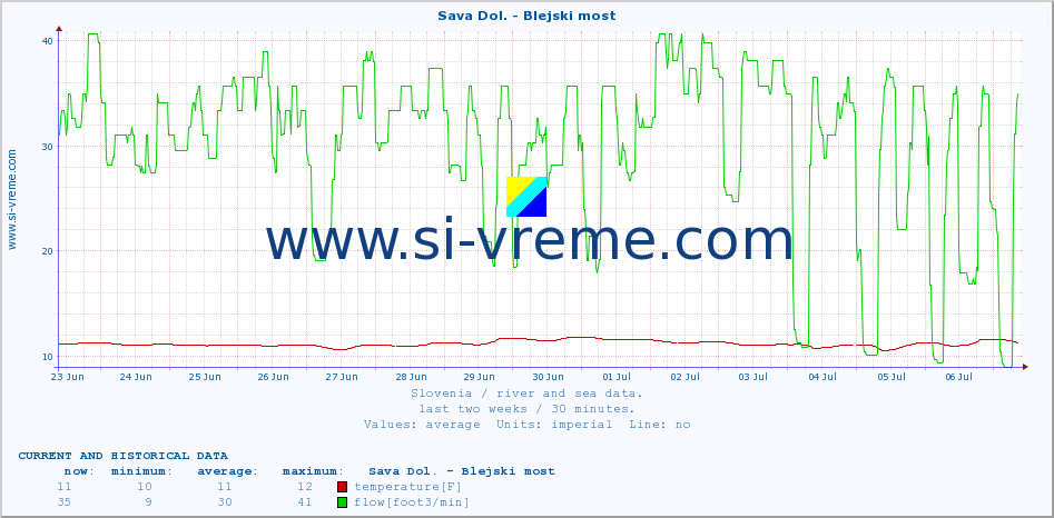  :: Sava Dol. - Blejski most :: temperature | flow | height :: last two weeks / 30 minutes.