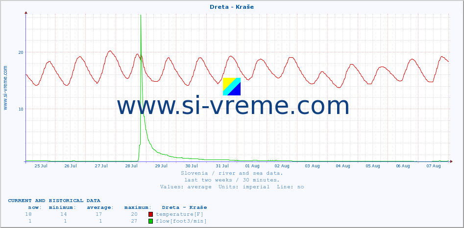  :: Dreta - Kraše :: temperature | flow | height :: last two weeks / 30 minutes.