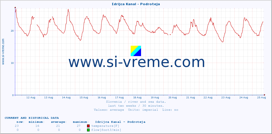  :: Idrijca Kanal - Podroteja :: temperature | flow | height :: last two weeks / 30 minutes.