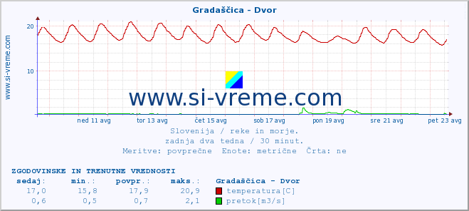 POVPREČJE :: Gradaščica - Dvor :: temperatura | pretok | višina :: zadnja dva tedna / 30 minut.