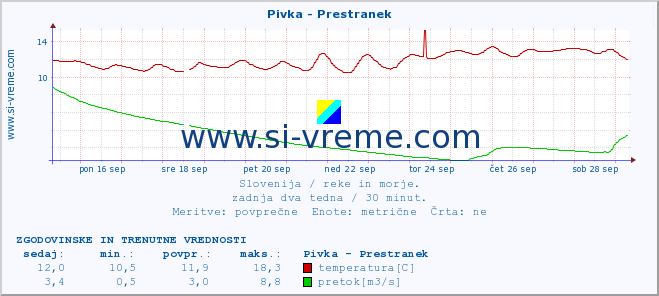 POVPREČJE :: Pivka - Prestranek :: temperatura | pretok | višina :: zadnja dva tedna / 30 minut.