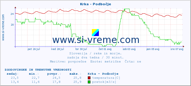 POVPREČJE :: Krka - Podbočje :: temperatura | pretok | višina :: zadnja dva tedna / 30 minut.